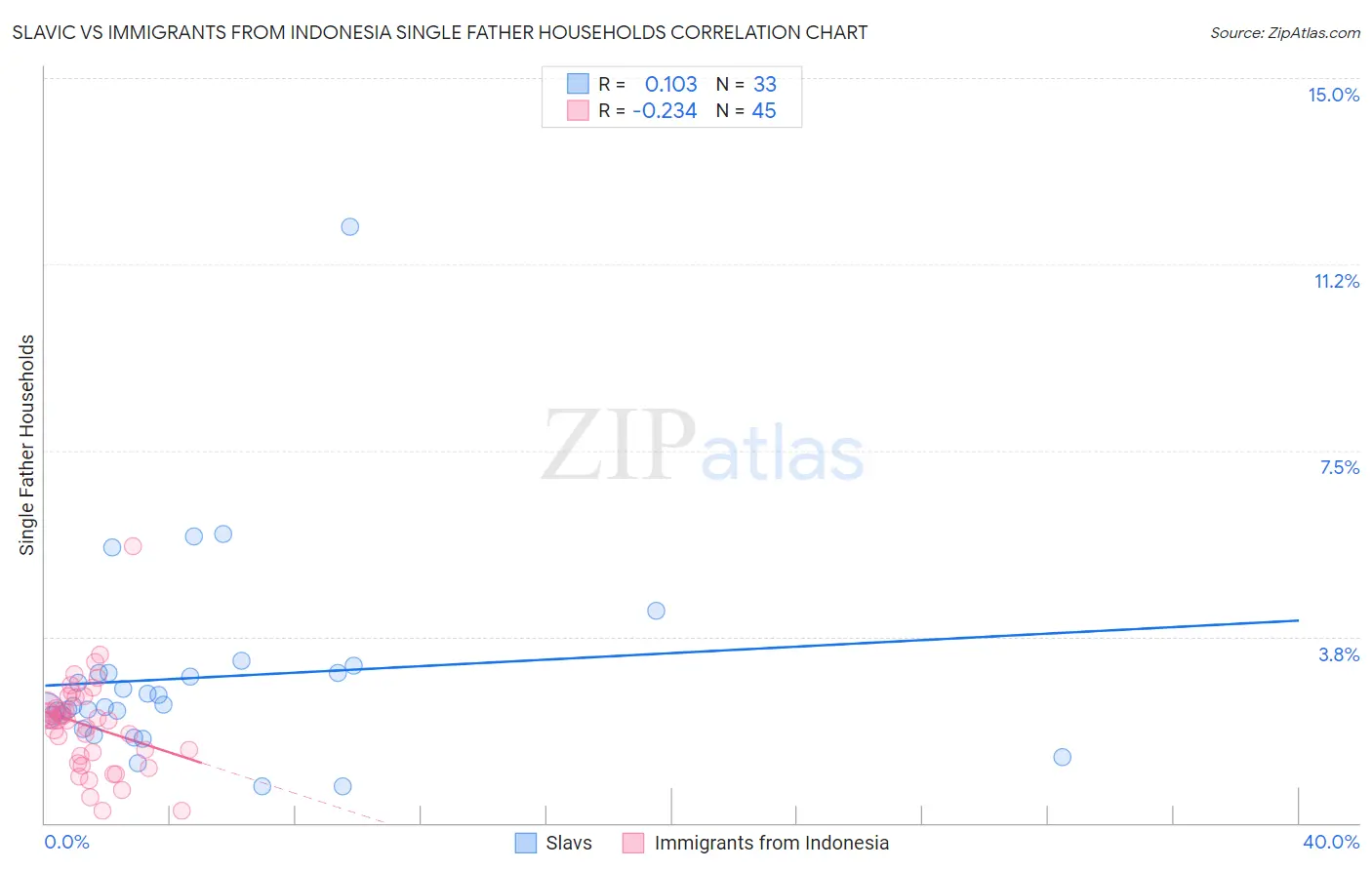 Slavic vs Immigrants from Indonesia Single Father Households