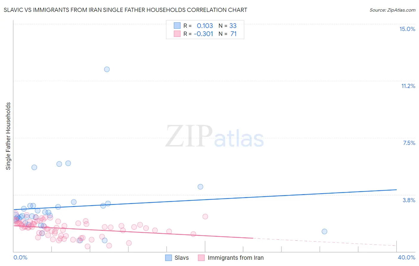 Slavic vs Immigrants from Iran Single Father Households