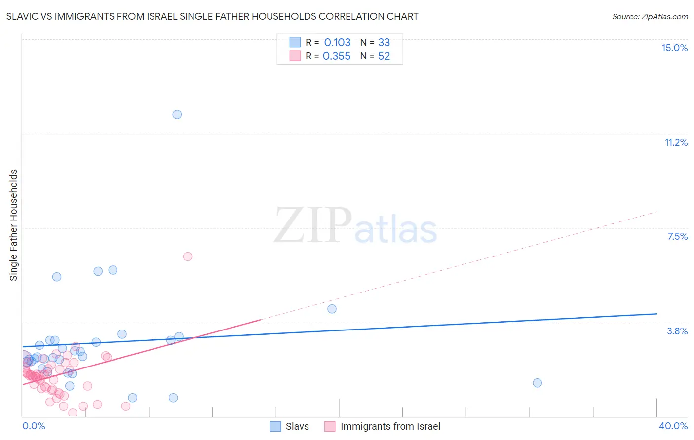 Slavic vs Immigrants from Israel Single Father Households