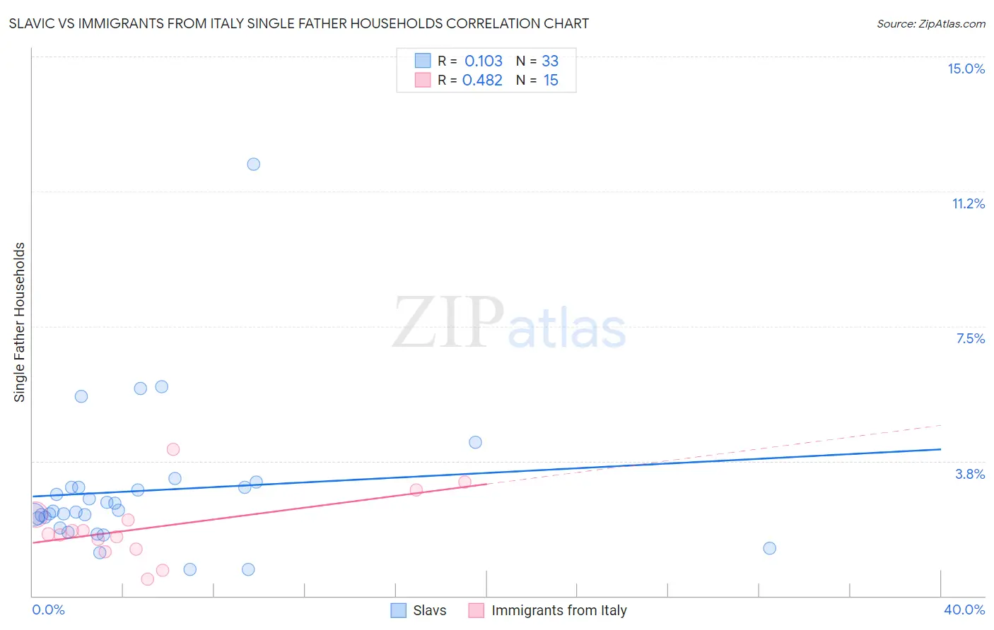 Slavic vs Immigrants from Italy Single Father Households