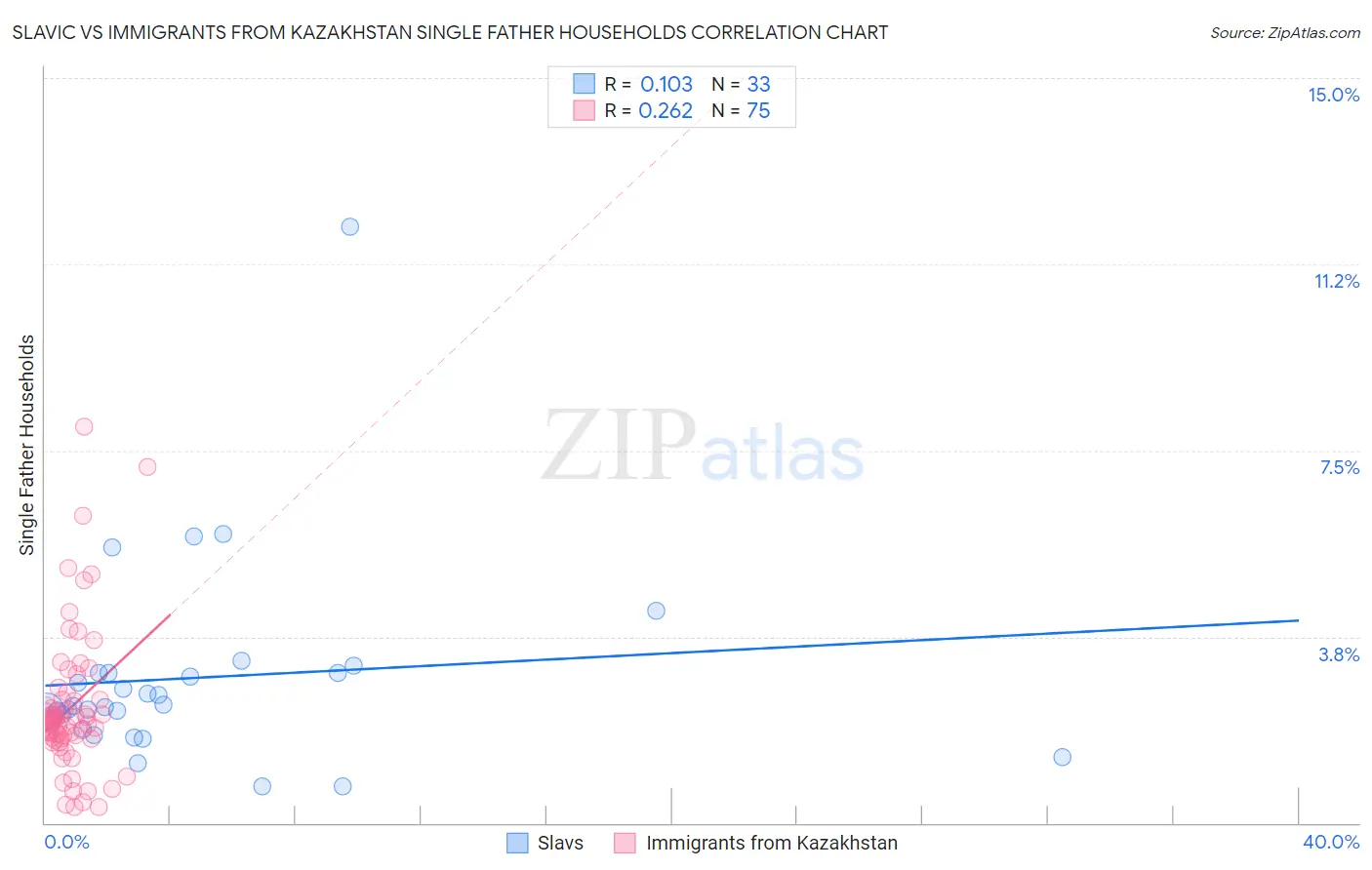 Slavic vs Immigrants from Kazakhstan Single Father Households