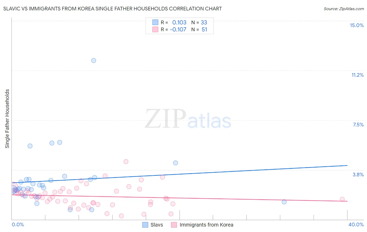Slavic vs Immigrants from Korea Single Father Households
