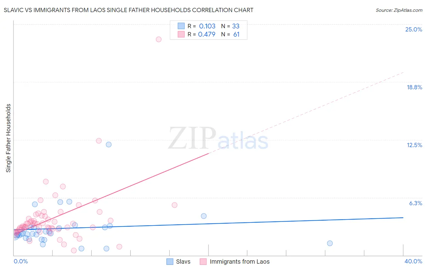 Slavic vs Immigrants from Laos Single Father Households