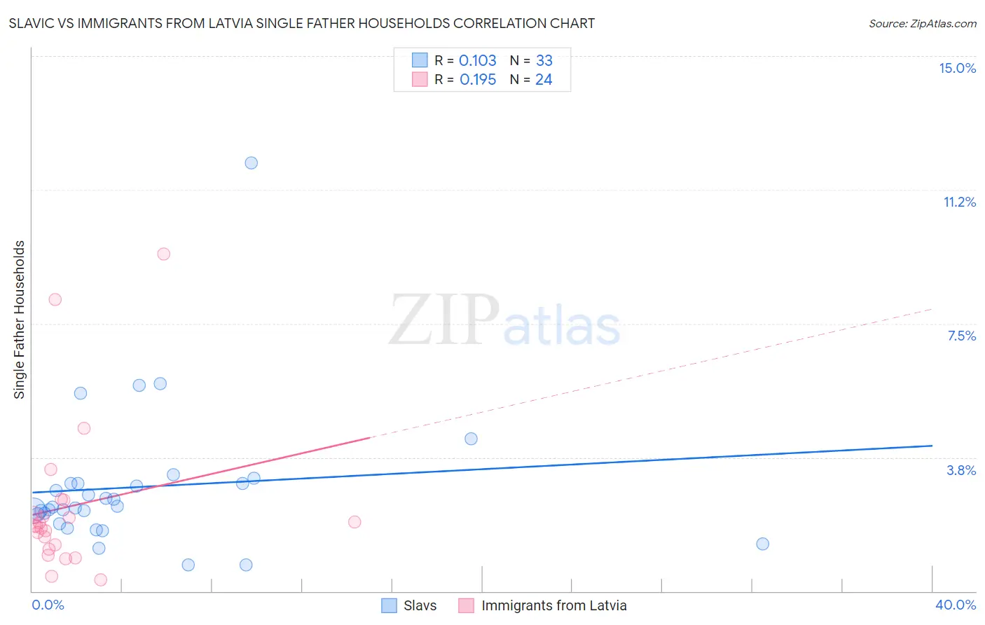Slavic vs Immigrants from Latvia Single Father Households