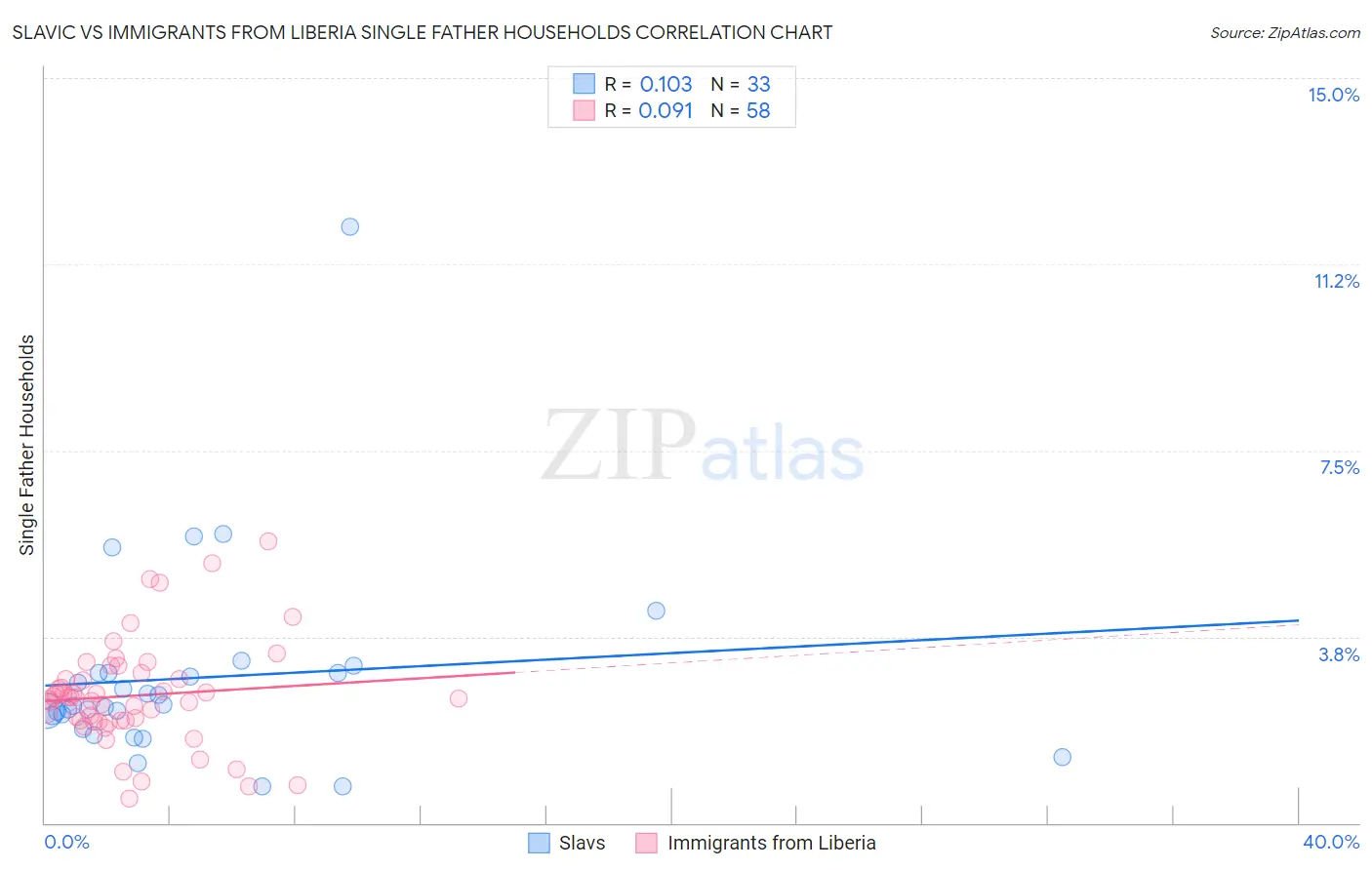 Slavic vs Immigrants from Liberia Single Father Households