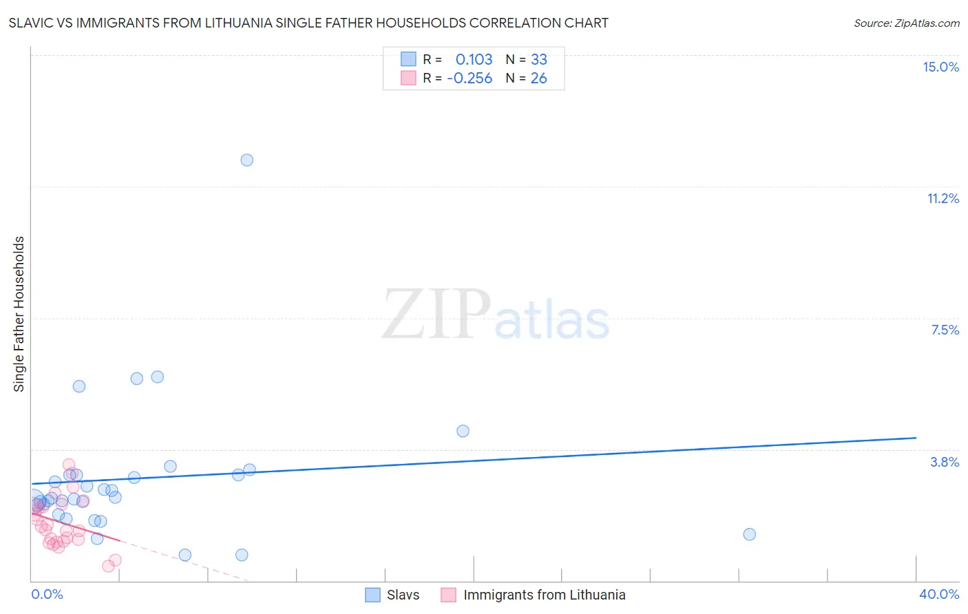 Slavic vs Immigrants from Lithuania Single Father Households