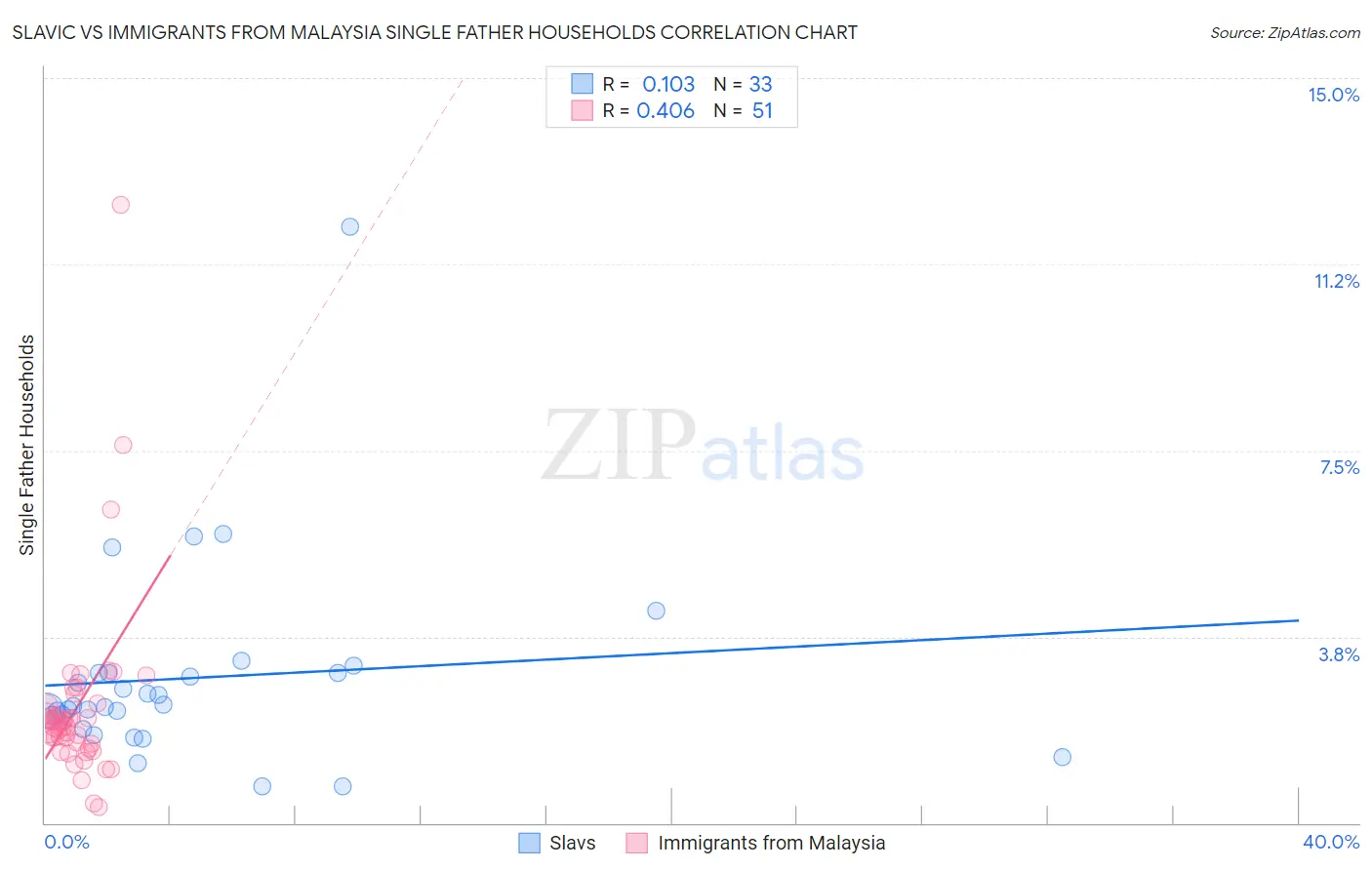 Slavic vs Immigrants from Malaysia Single Father Households