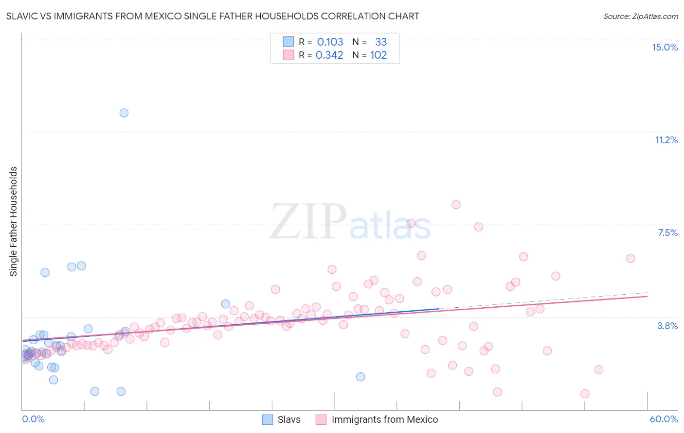 Slavic vs Immigrants from Mexico Single Father Households