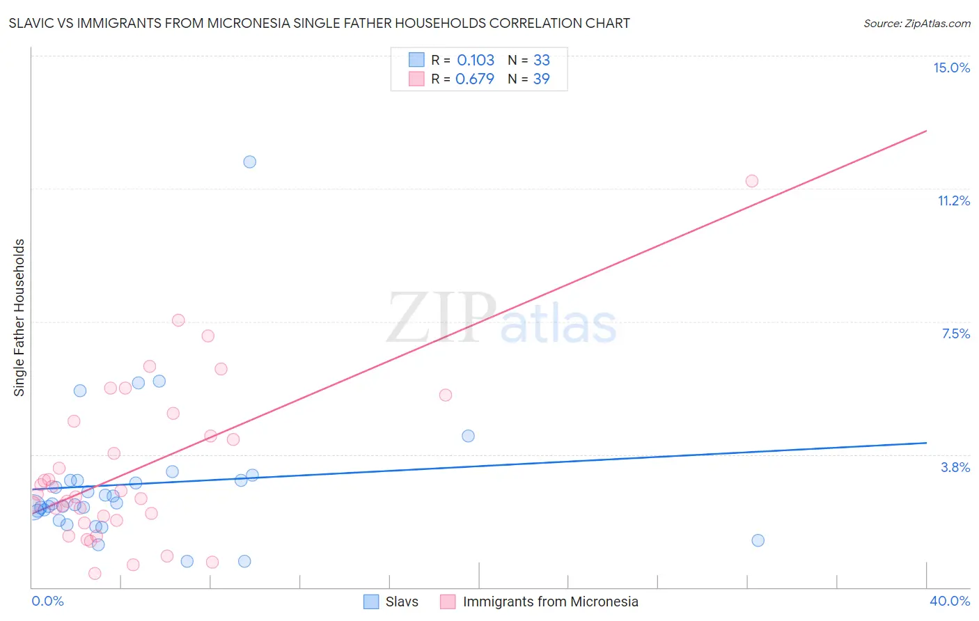 Slavic vs Immigrants from Micronesia Single Father Households