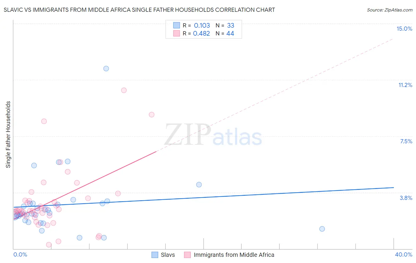 Slavic vs Immigrants from Middle Africa Single Father Households