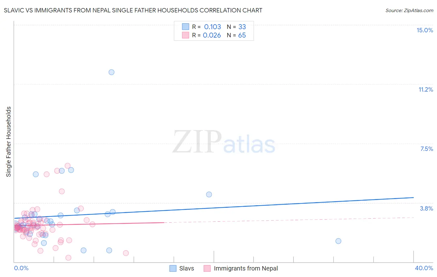 Slavic vs Immigrants from Nepal Single Father Households