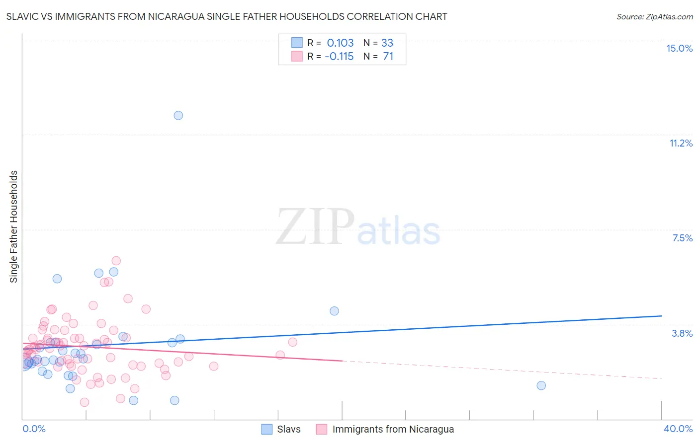 Slavic vs Immigrants from Nicaragua Single Father Households