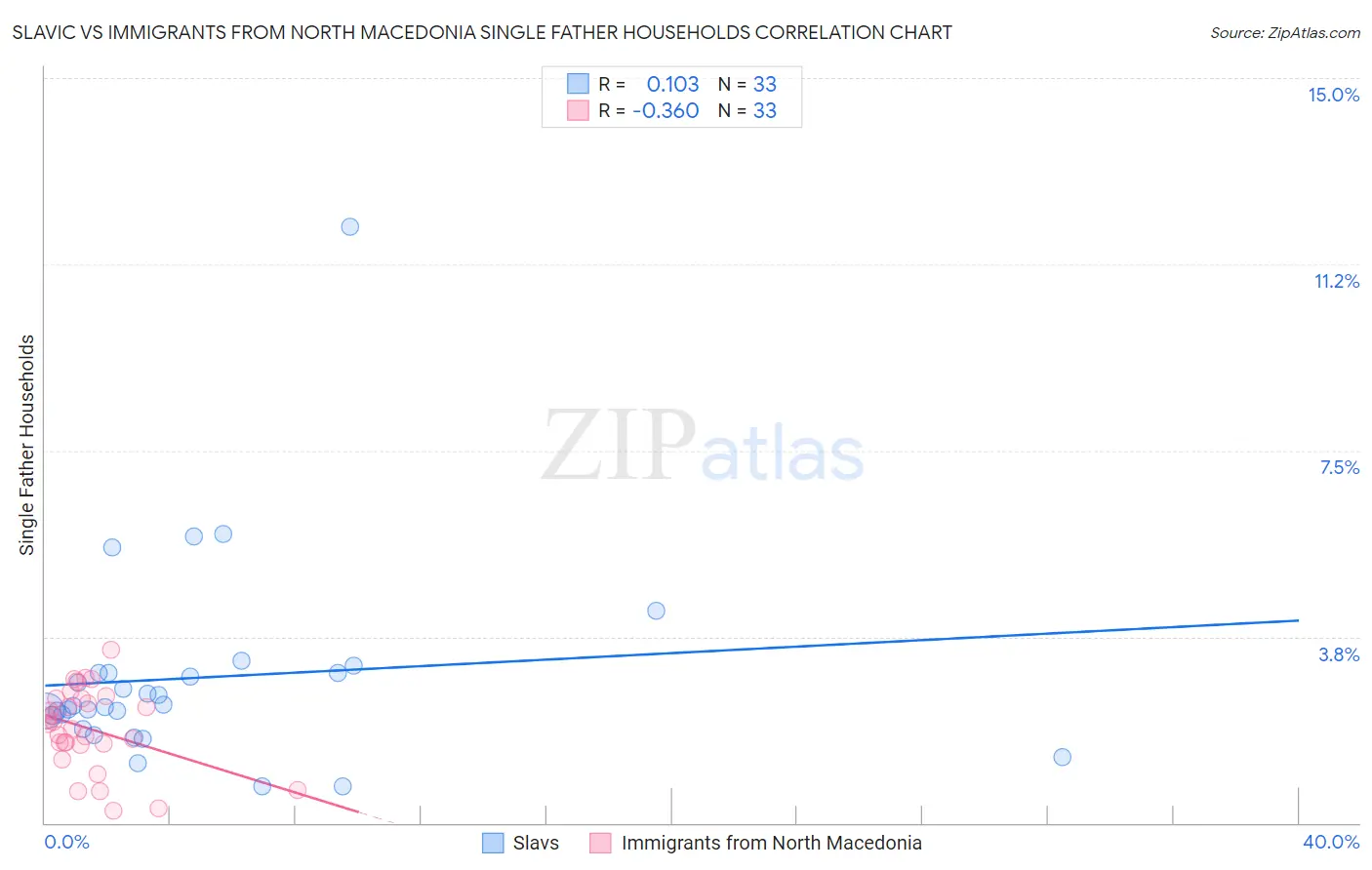 Slavic vs Immigrants from North Macedonia Single Father Households