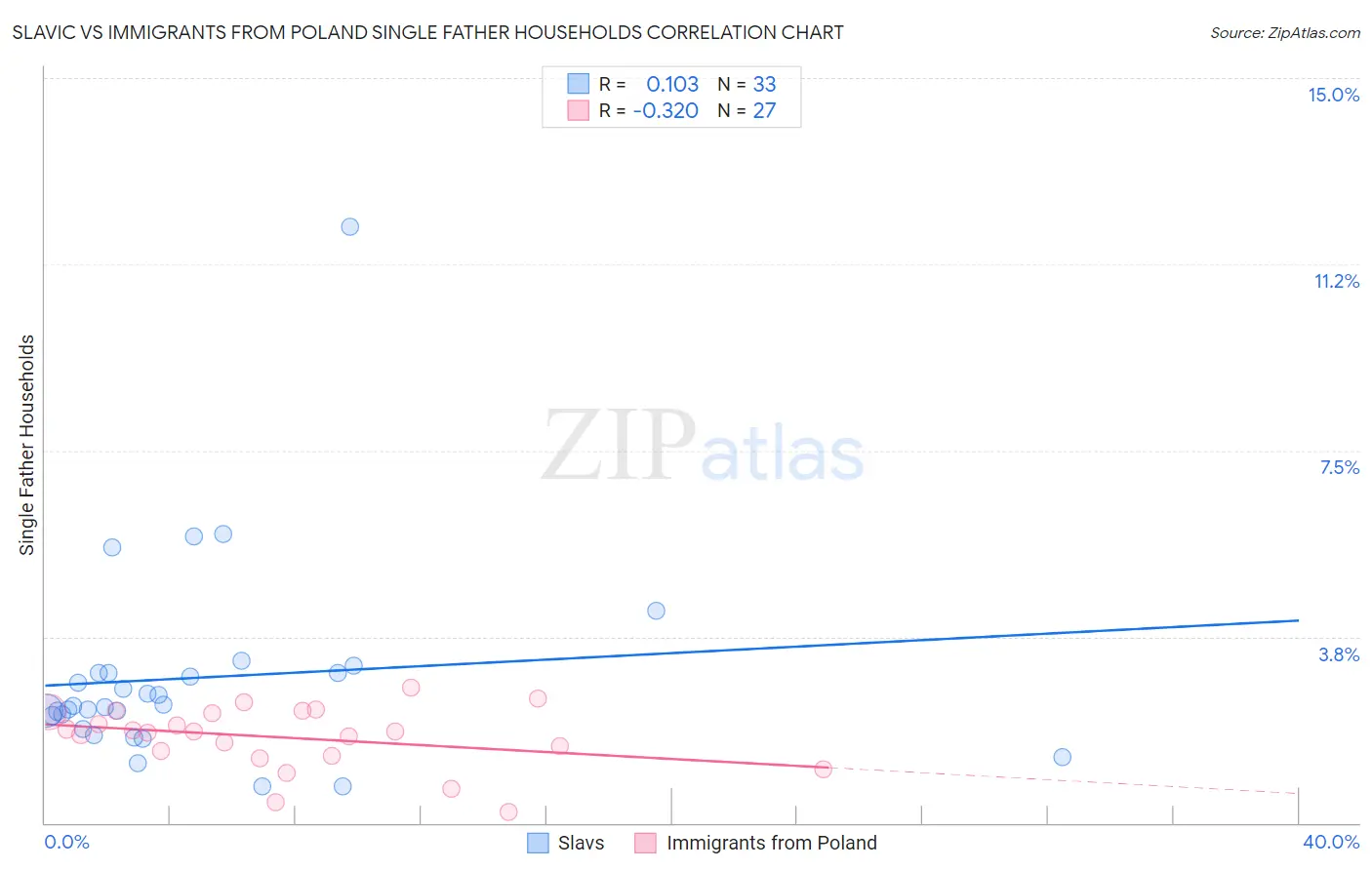 Slavic vs Immigrants from Poland Single Father Households