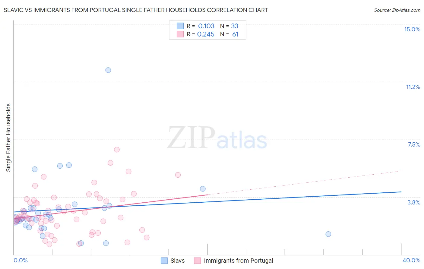 Slavic vs Immigrants from Portugal Single Father Households