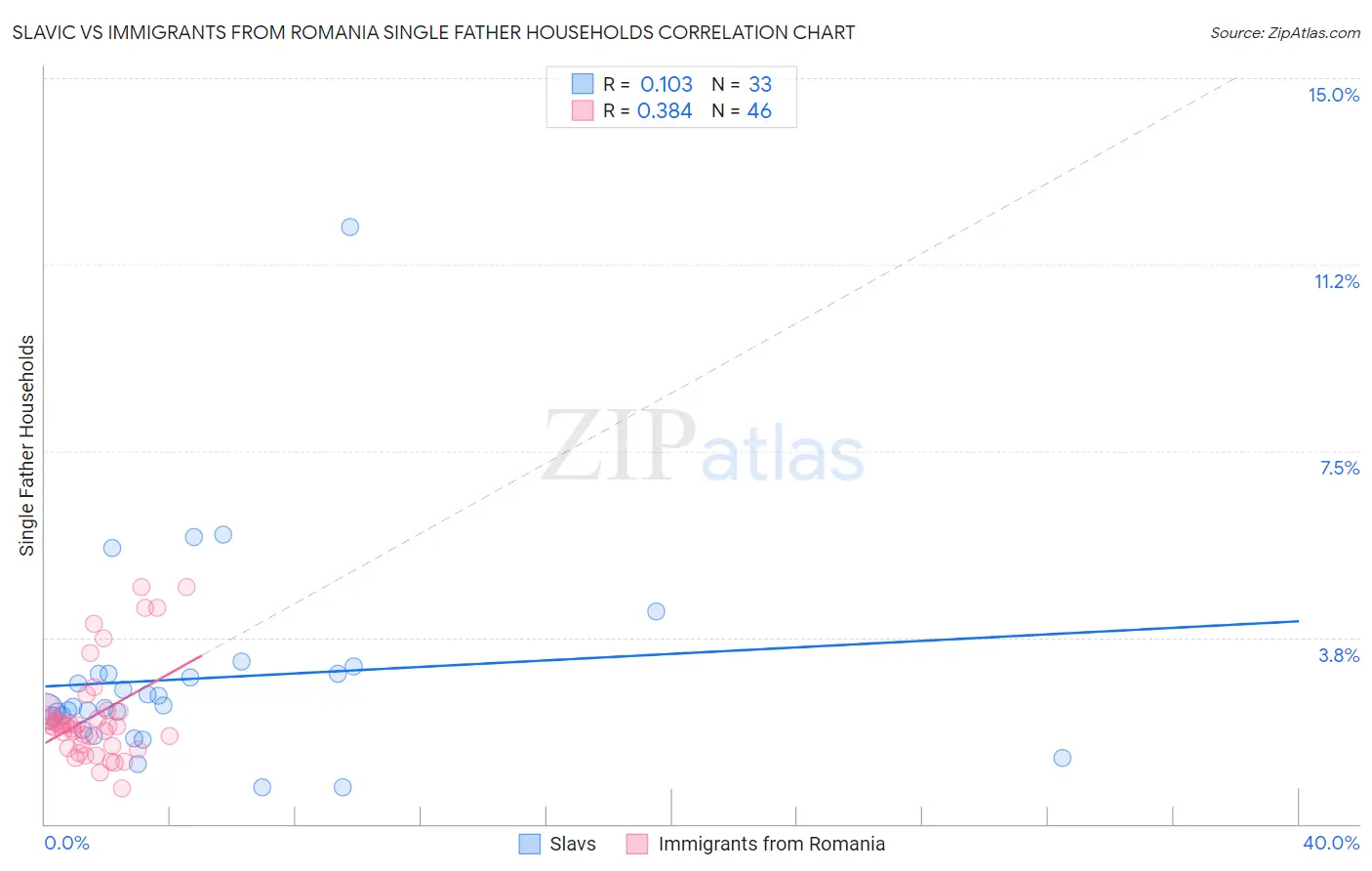 Slavic vs Immigrants from Romania Single Father Households