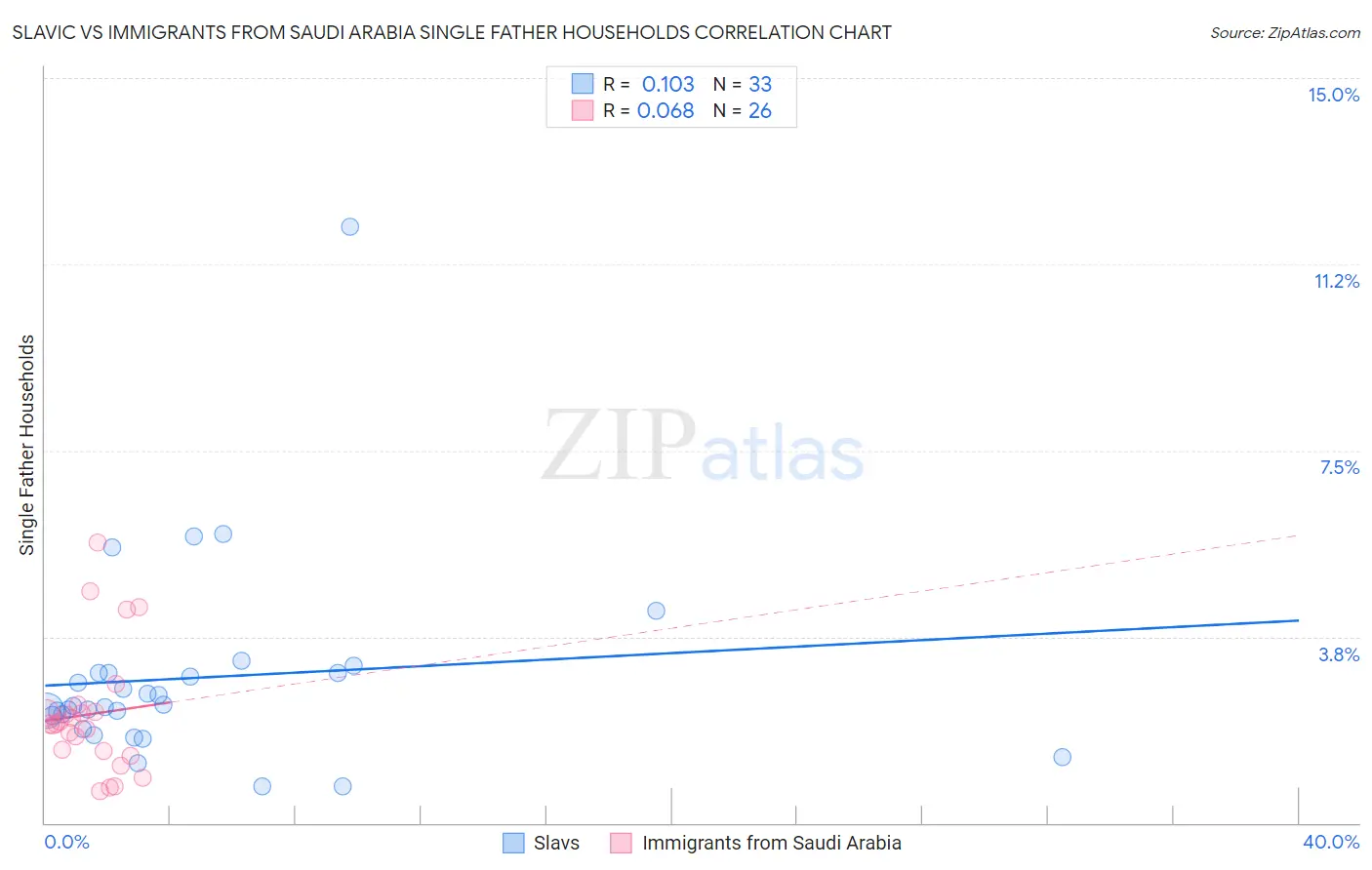 Slavic vs Immigrants from Saudi Arabia Single Father Households