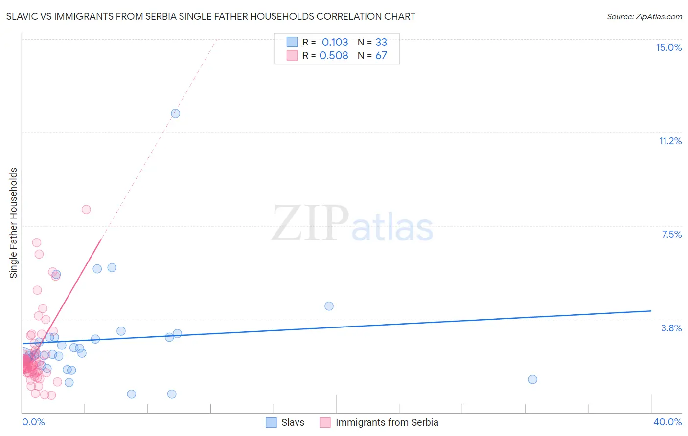 Slavic vs Immigrants from Serbia Single Father Households