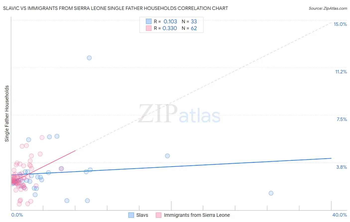 Slavic vs Immigrants from Sierra Leone Single Father Households