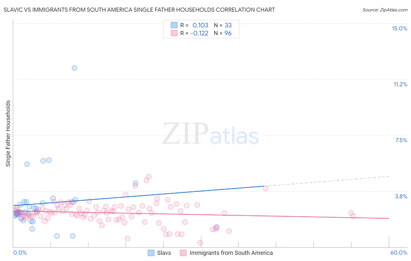 Slavic vs Immigrants from South America Single Father Households
