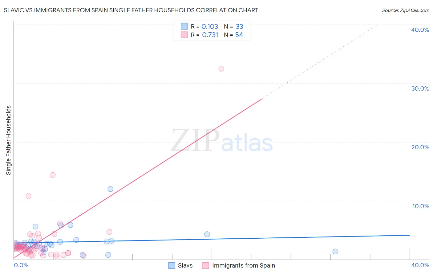 Slavic vs Immigrants from Spain Single Father Households