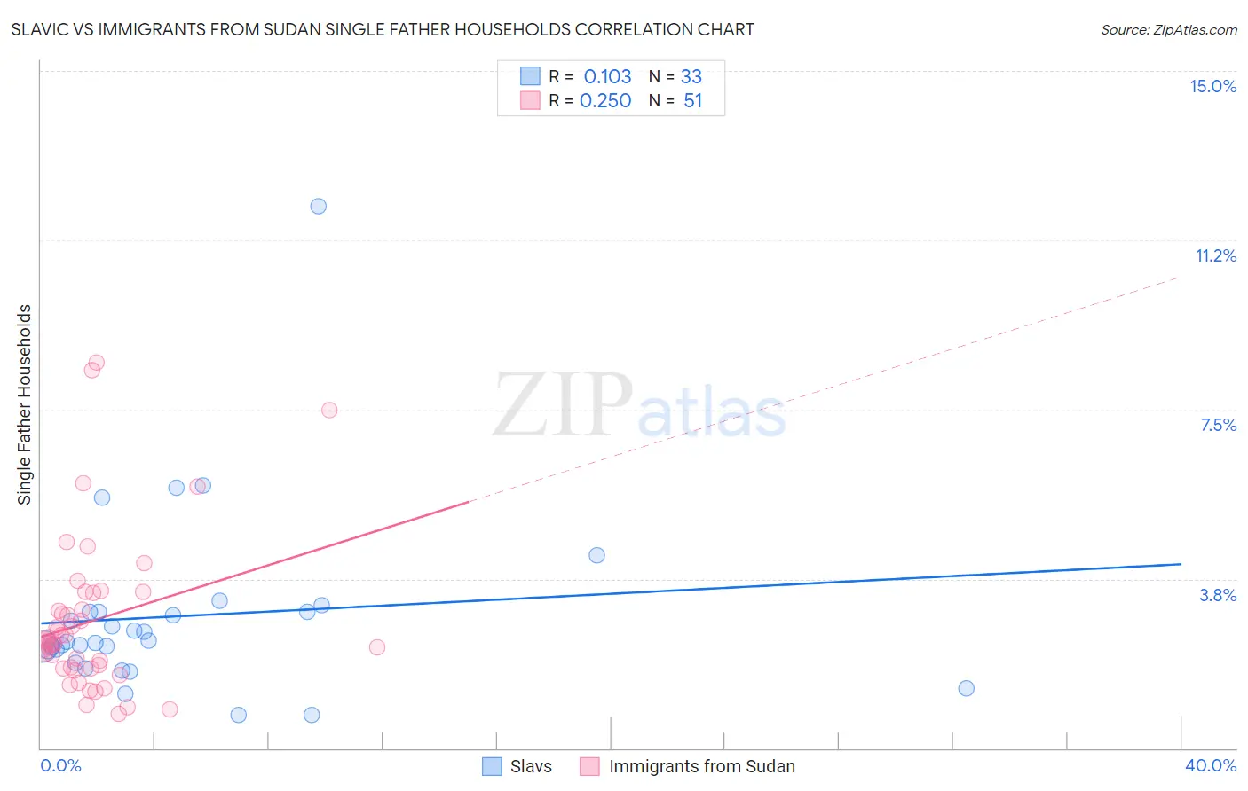 Slavic vs Immigrants from Sudan Single Father Households