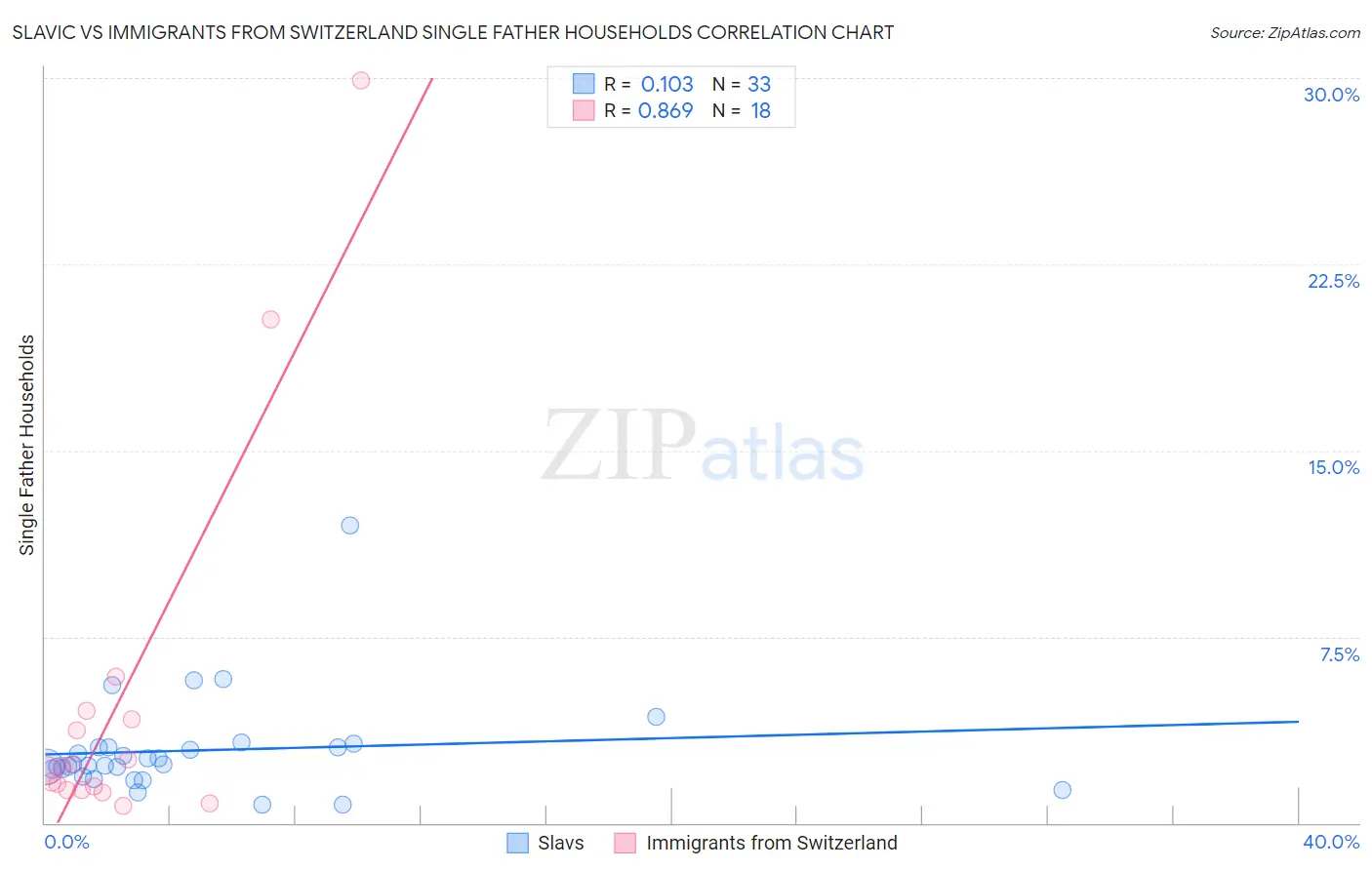 Slavic vs Immigrants from Switzerland Single Father Households