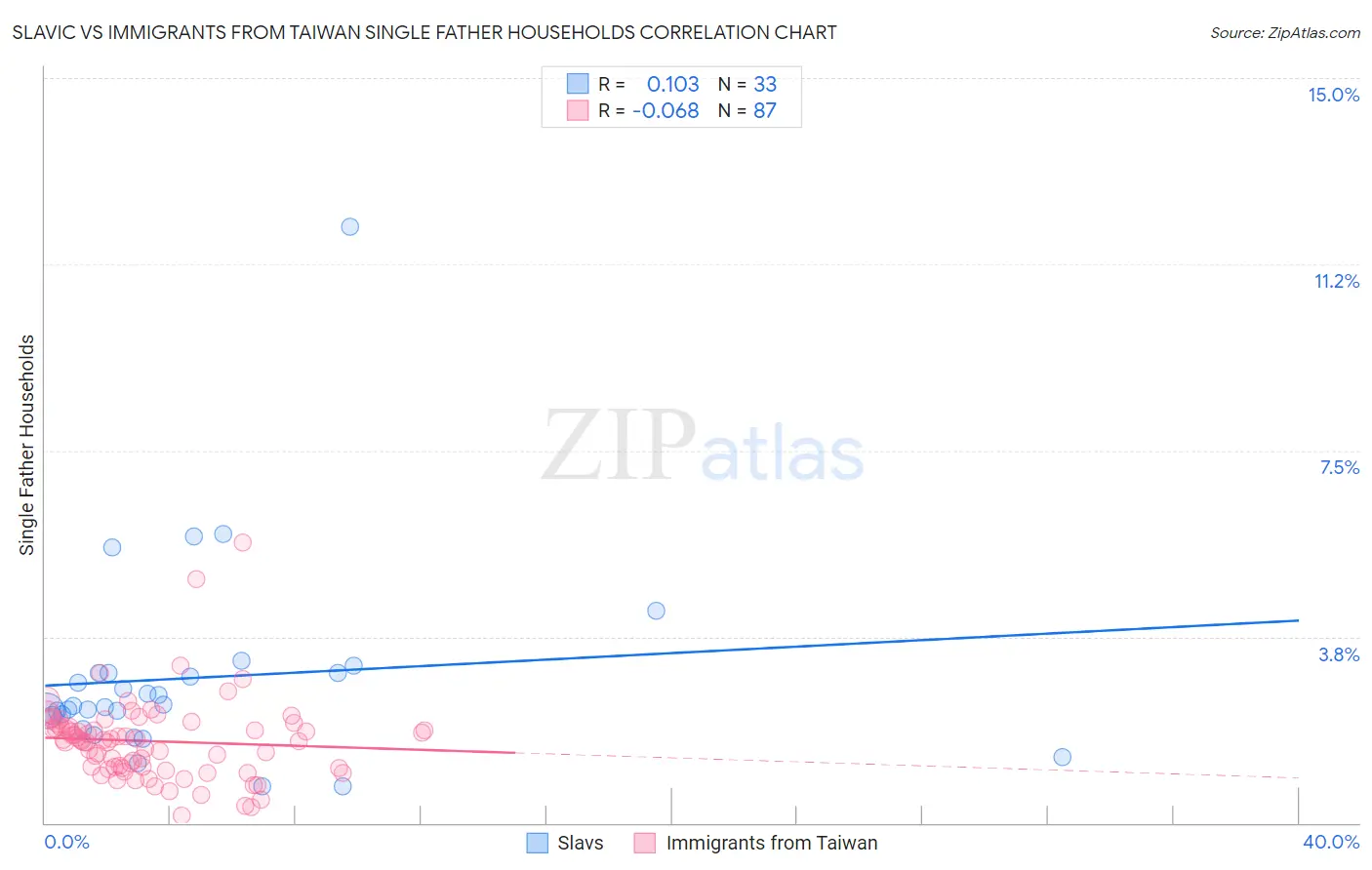 Slavic vs Immigrants from Taiwan Single Father Households