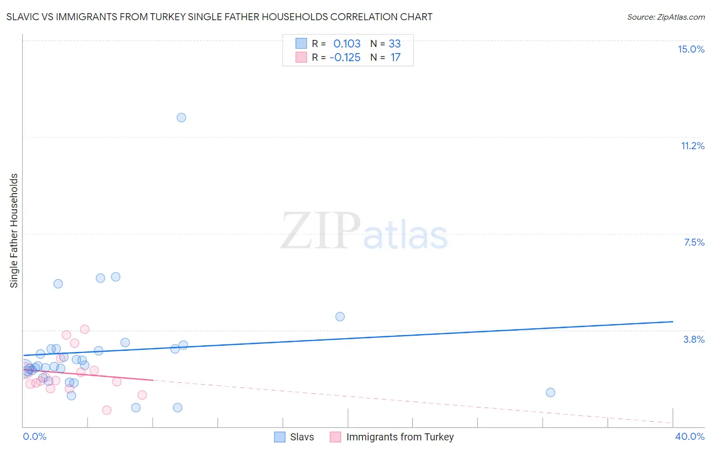 Slavic vs Immigrants from Turkey Single Father Households