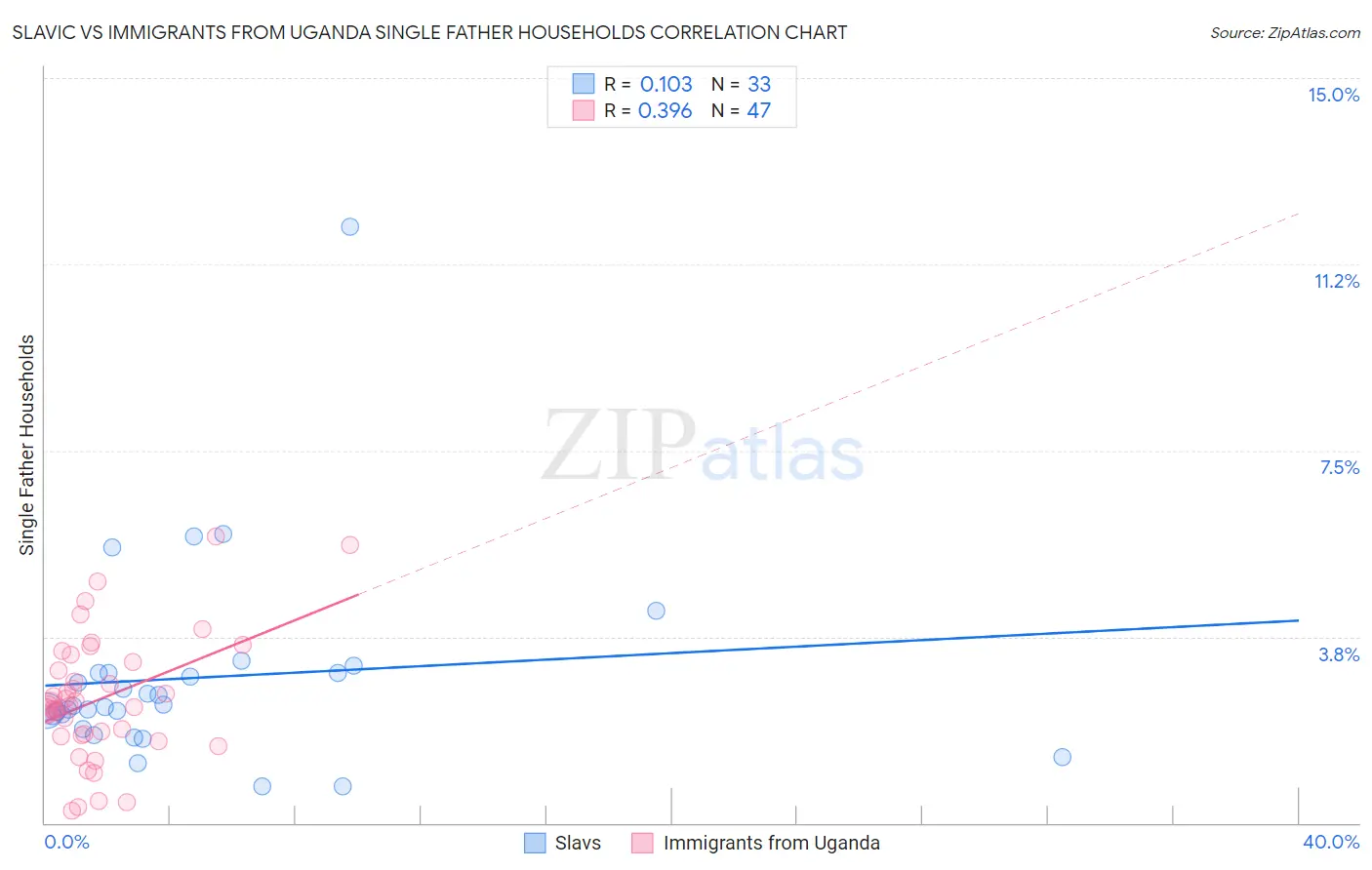 Slavic vs Immigrants from Uganda Single Father Households