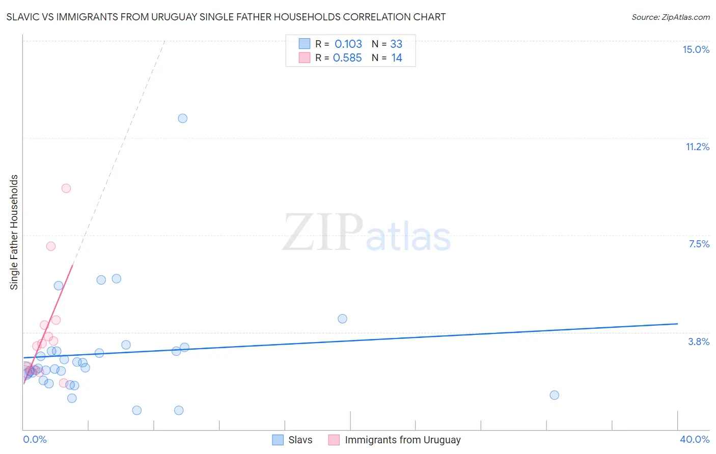 Slavic vs Immigrants from Uruguay Single Father Households