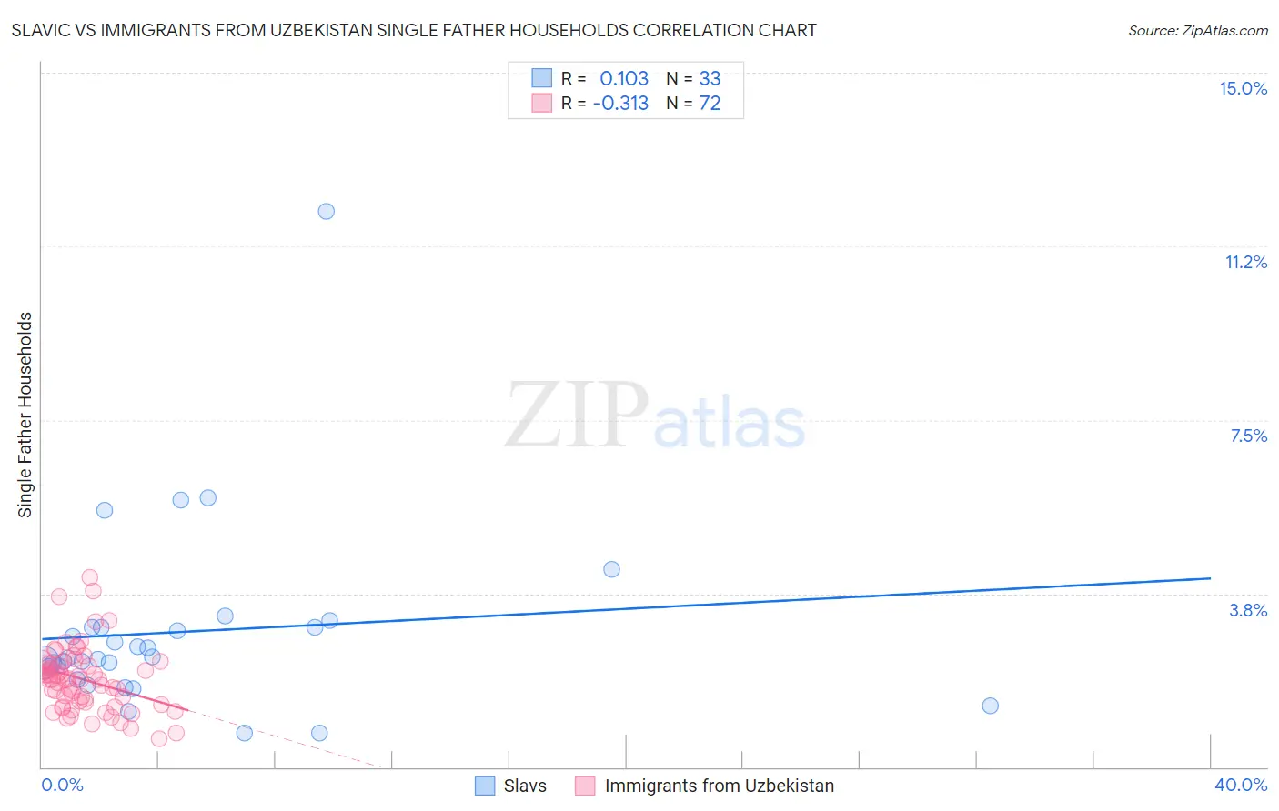 Slavic vs Immigrants from Uzbekistan Single Father Households