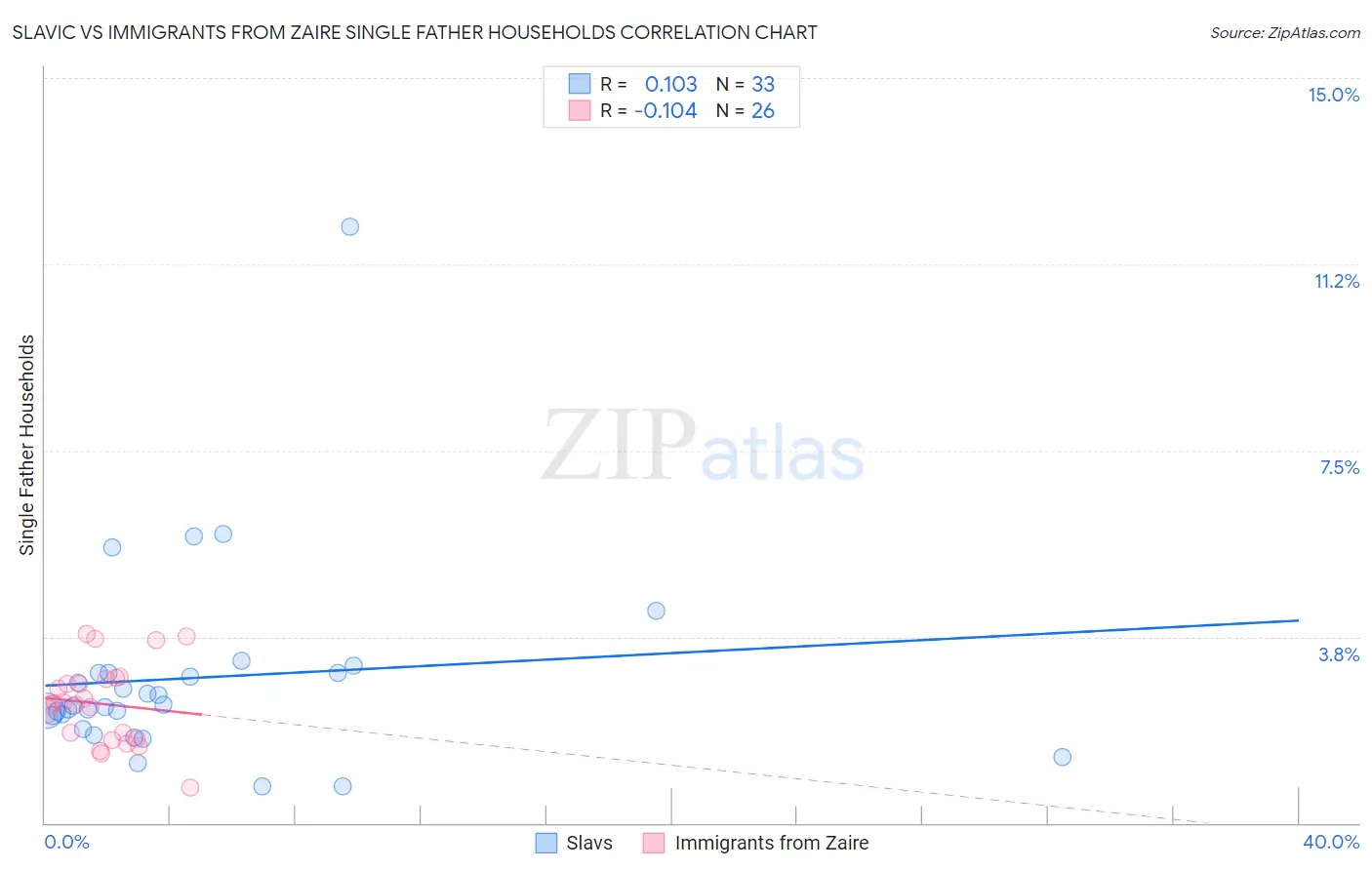 Slavic vs Immigrants from Zaire Single Father Households