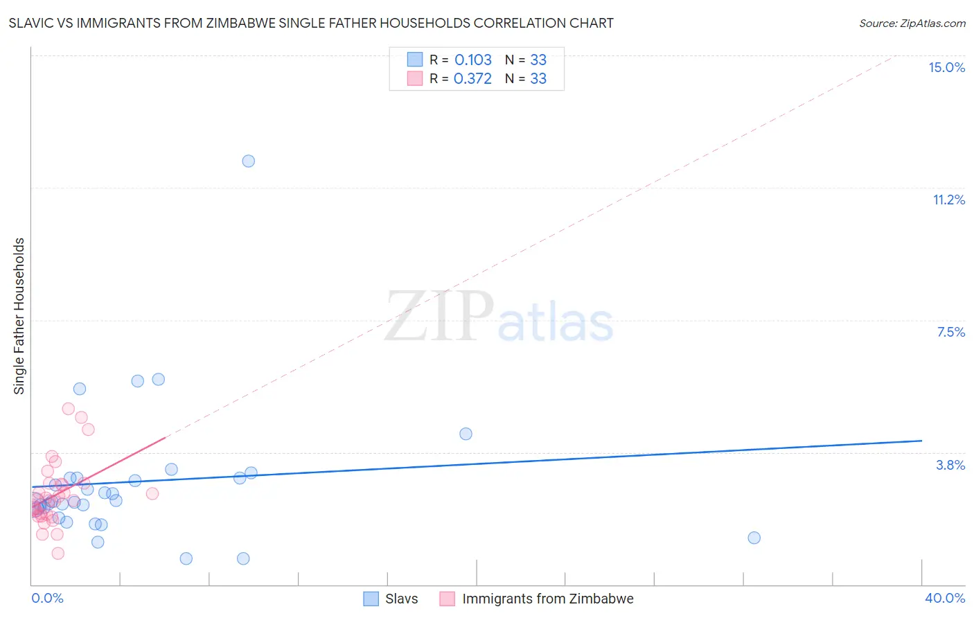 Slavic vs Immigrants from Zimbabwe Single Father Households