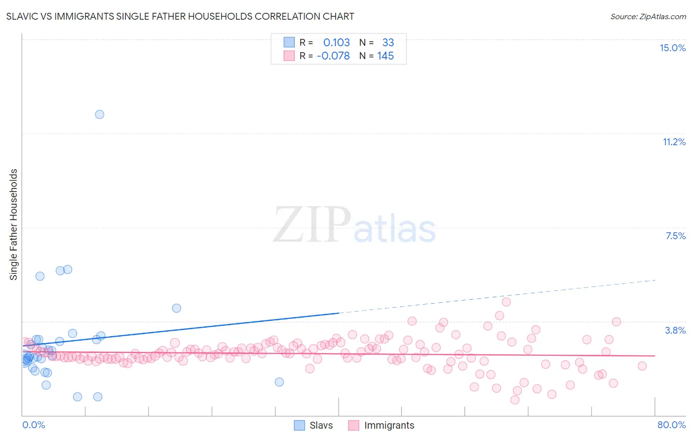 Slavic vs Immigrants Single Father Households