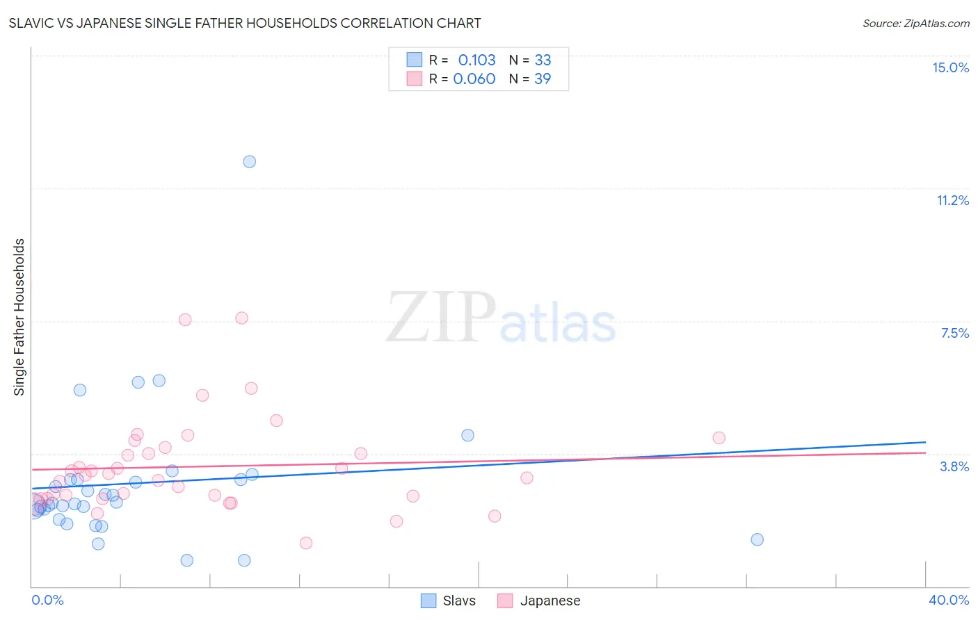 Slavic vs Japanese Single Father Households
