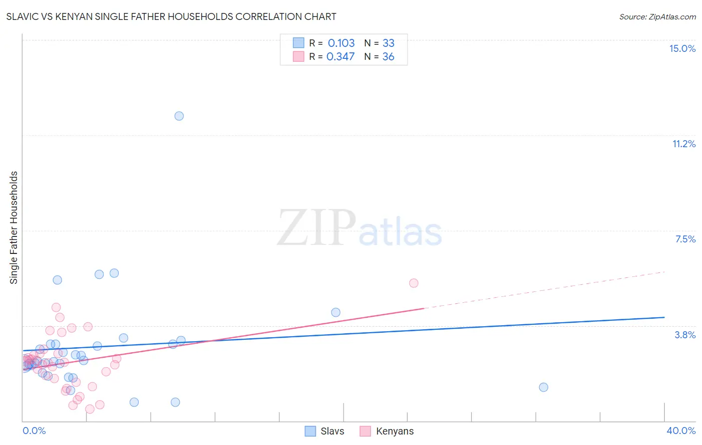 Slavic vs Kenyan Single Father Households