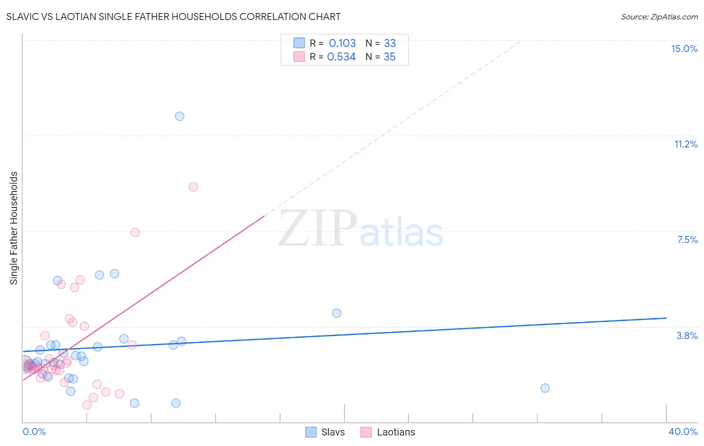 Slavic vs Laotian Single Father Households