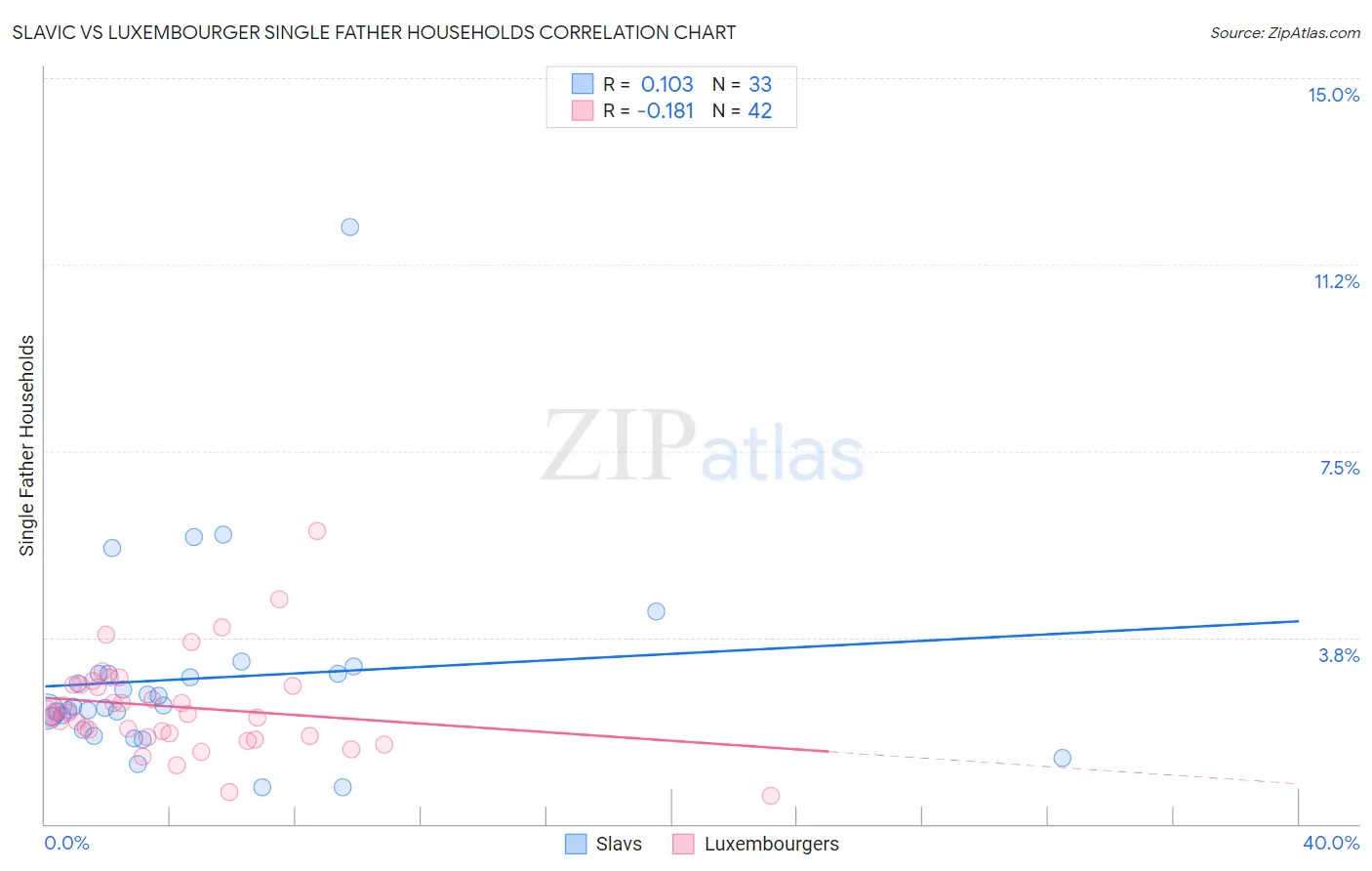 Slavic vs Luxembourger Single Father Households