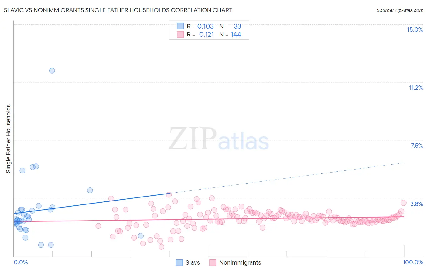 Slavic vs Nonimmigrants Single Father Households