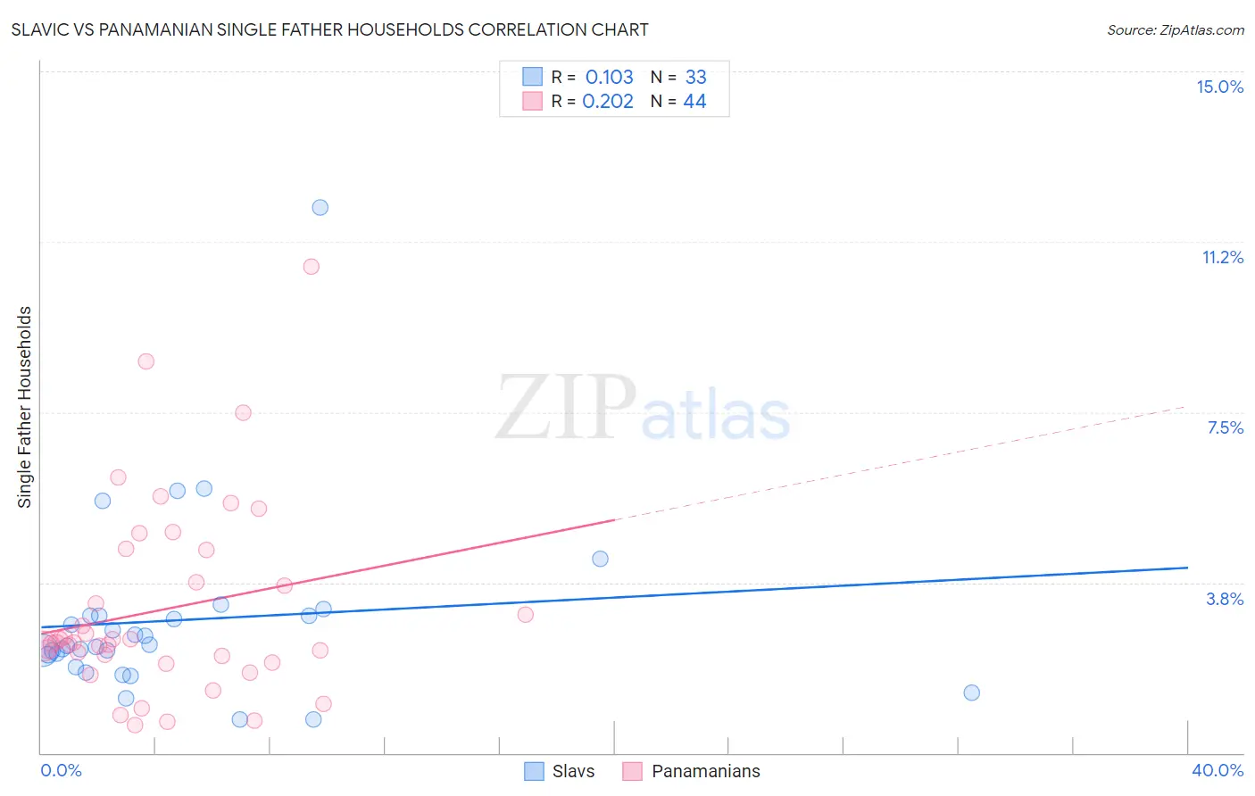 Slavic vs Panamanian Single Father Households