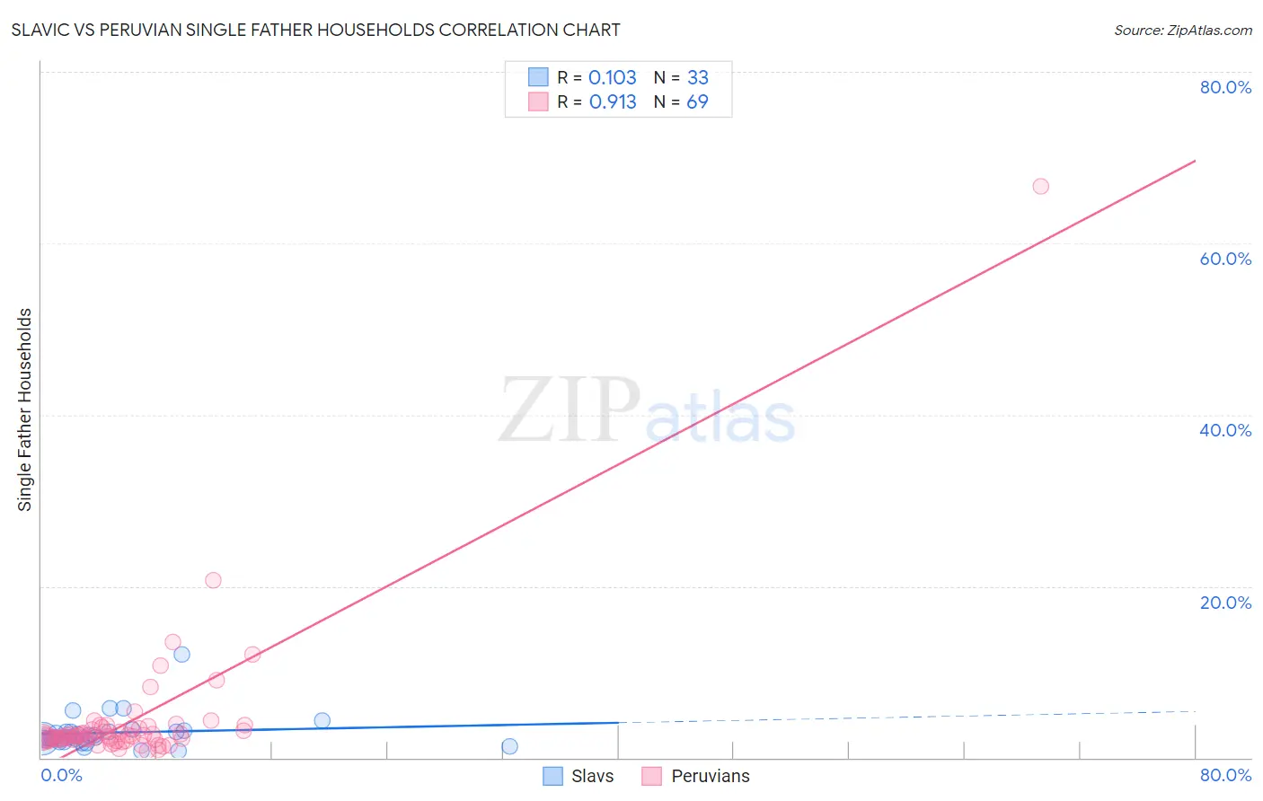 Slavic vs Peruvian Single Father Households