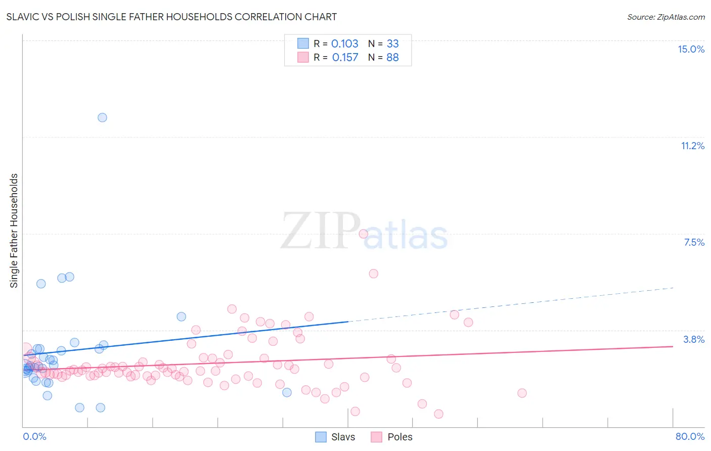 Slavic vs Polish Single Father Households