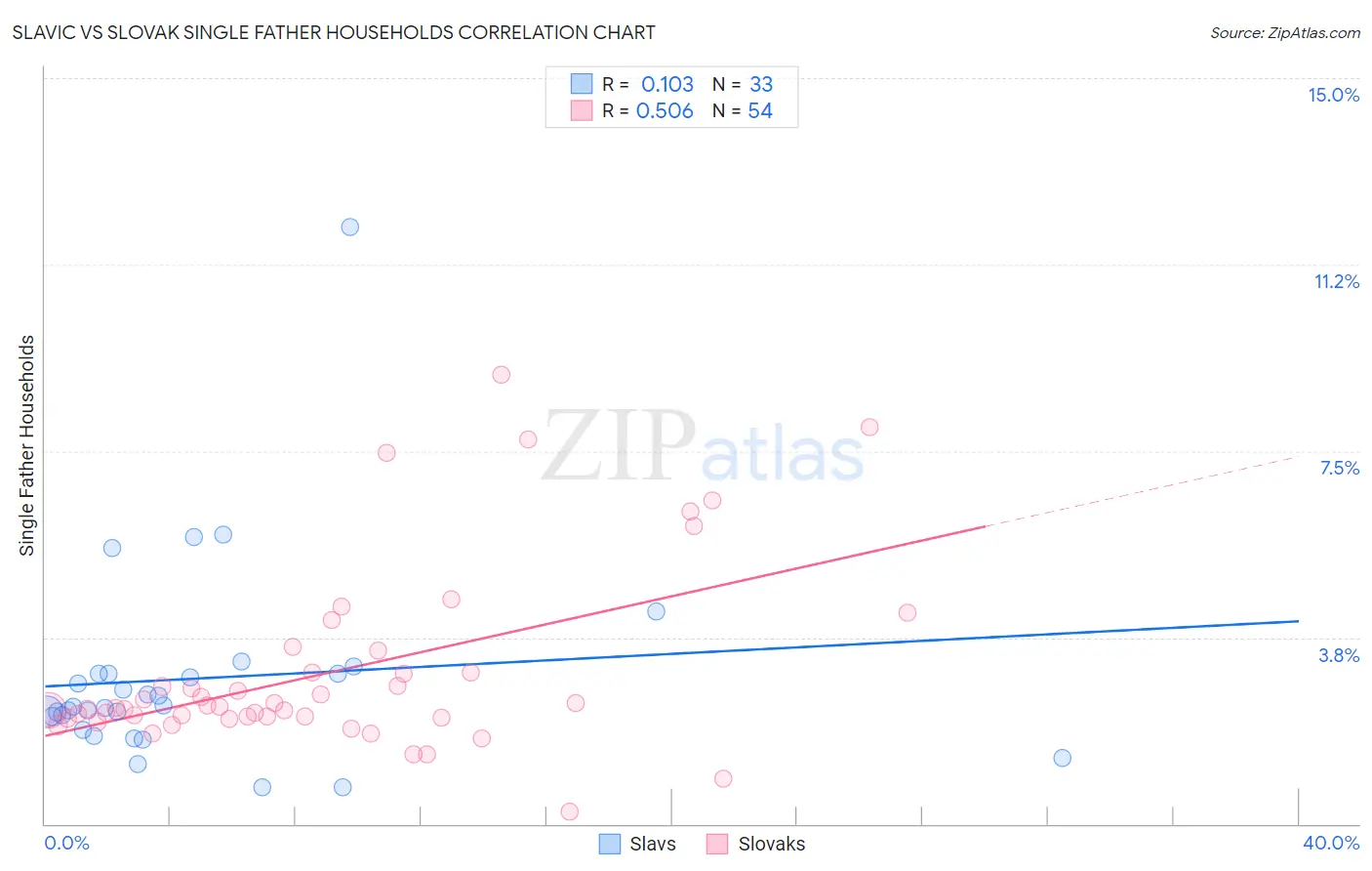 Slavic vs Slovak Single Father Households