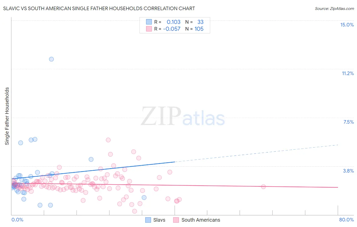 Slavic vs South American Single Father Households