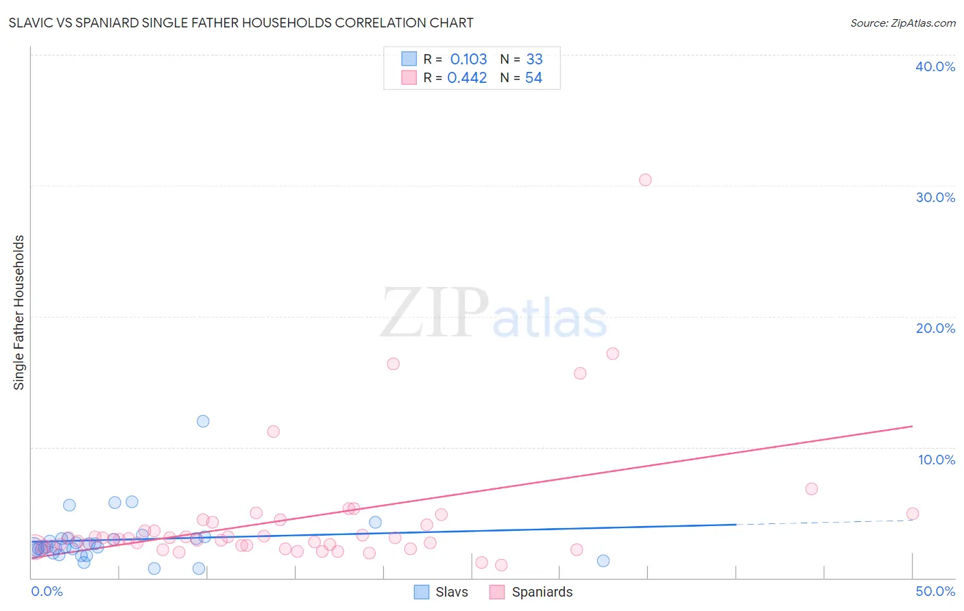 Slavic vs Spaniard Single Father Households