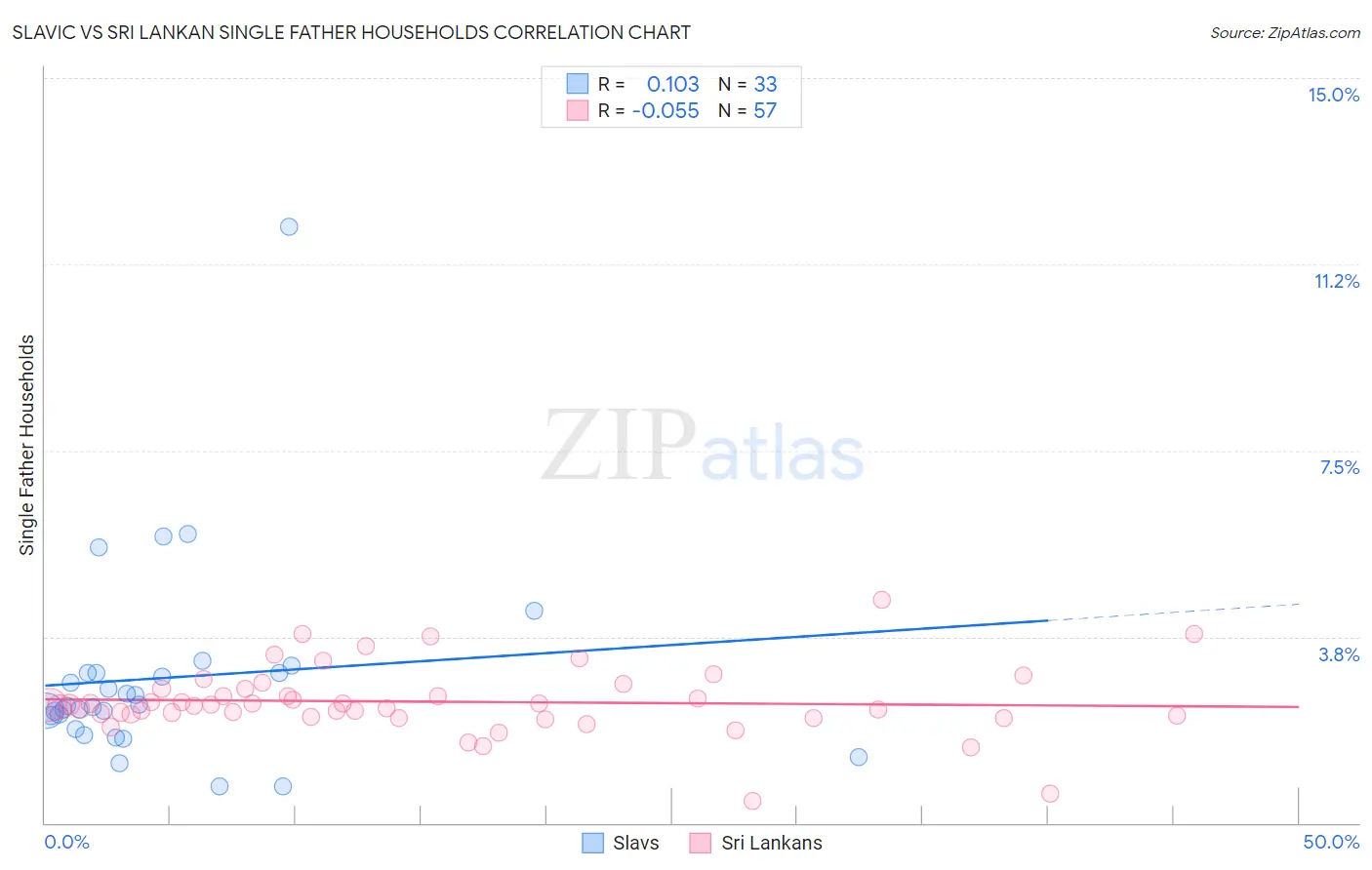Slavic vs Sri Lankan Single Father Households
