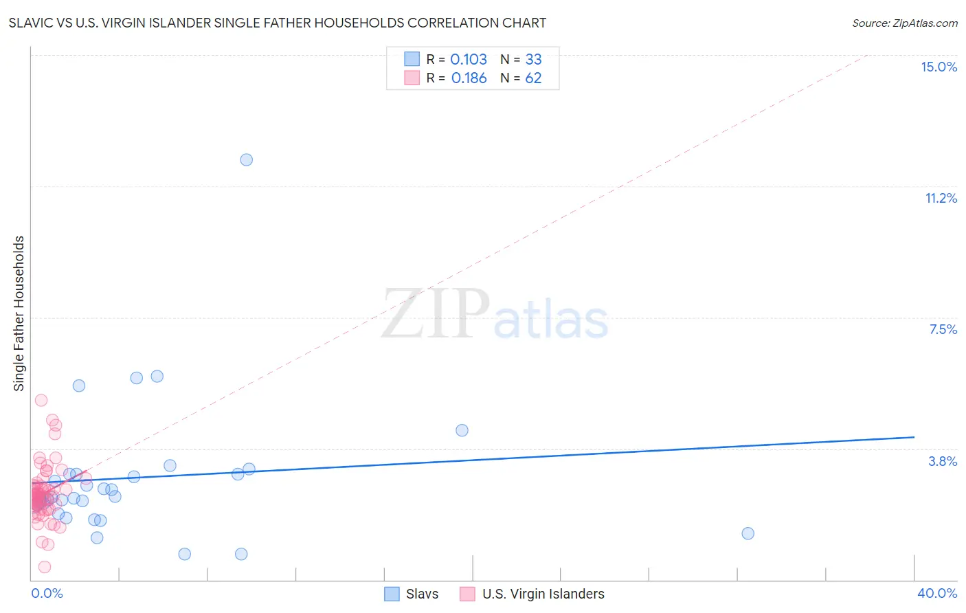 Slavic vs U.S. Virgin Islander Single Father Households