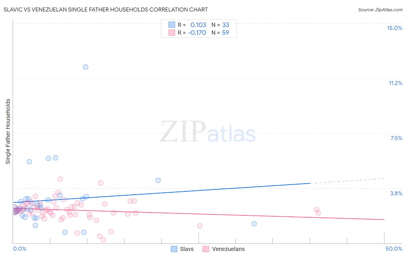 Slavic vs Venezuelan Single Father Households