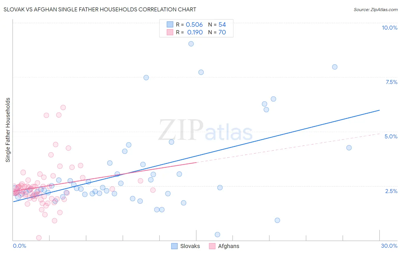 Slovak vs Afghan Single Father Households